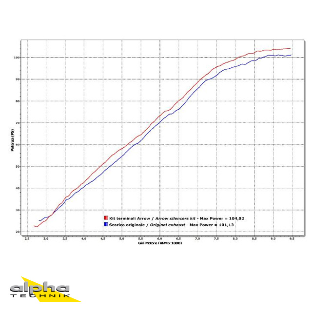 ARROW Auspuff RACE TECH für KTM 990 Adventure 2006-12 / SMT 2009-13 aus Titan