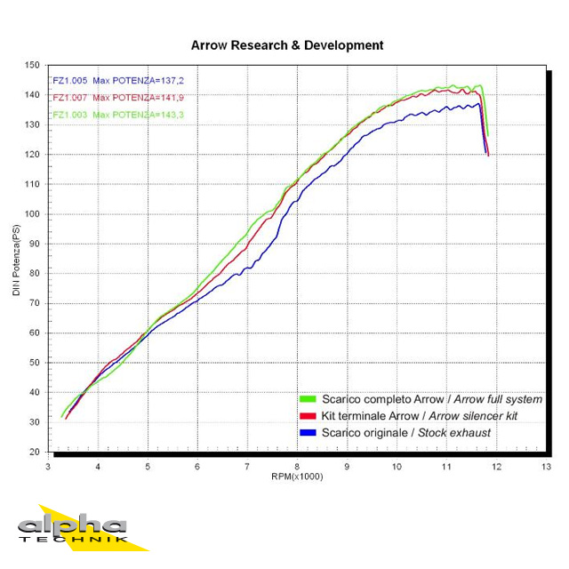 ARROW Auspuff RACE TECH für Yamaha FZ1/ Fazer 2006-16 aus Aluminium, schwarz