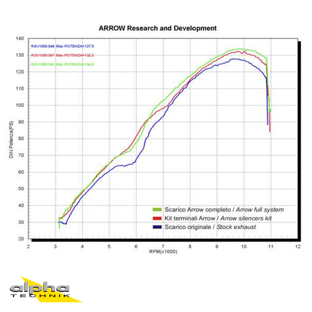 ARROW Auspuff RACE TECH für Aprilia RSV1000R / Tuono 1000R 2004-10 aus Aluminium, schwarz